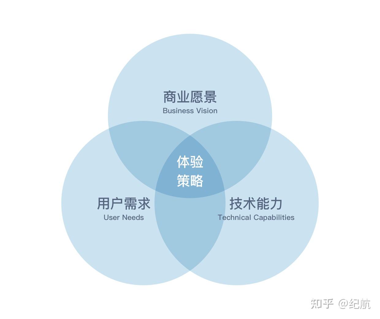 用戶體驗設計入門指南