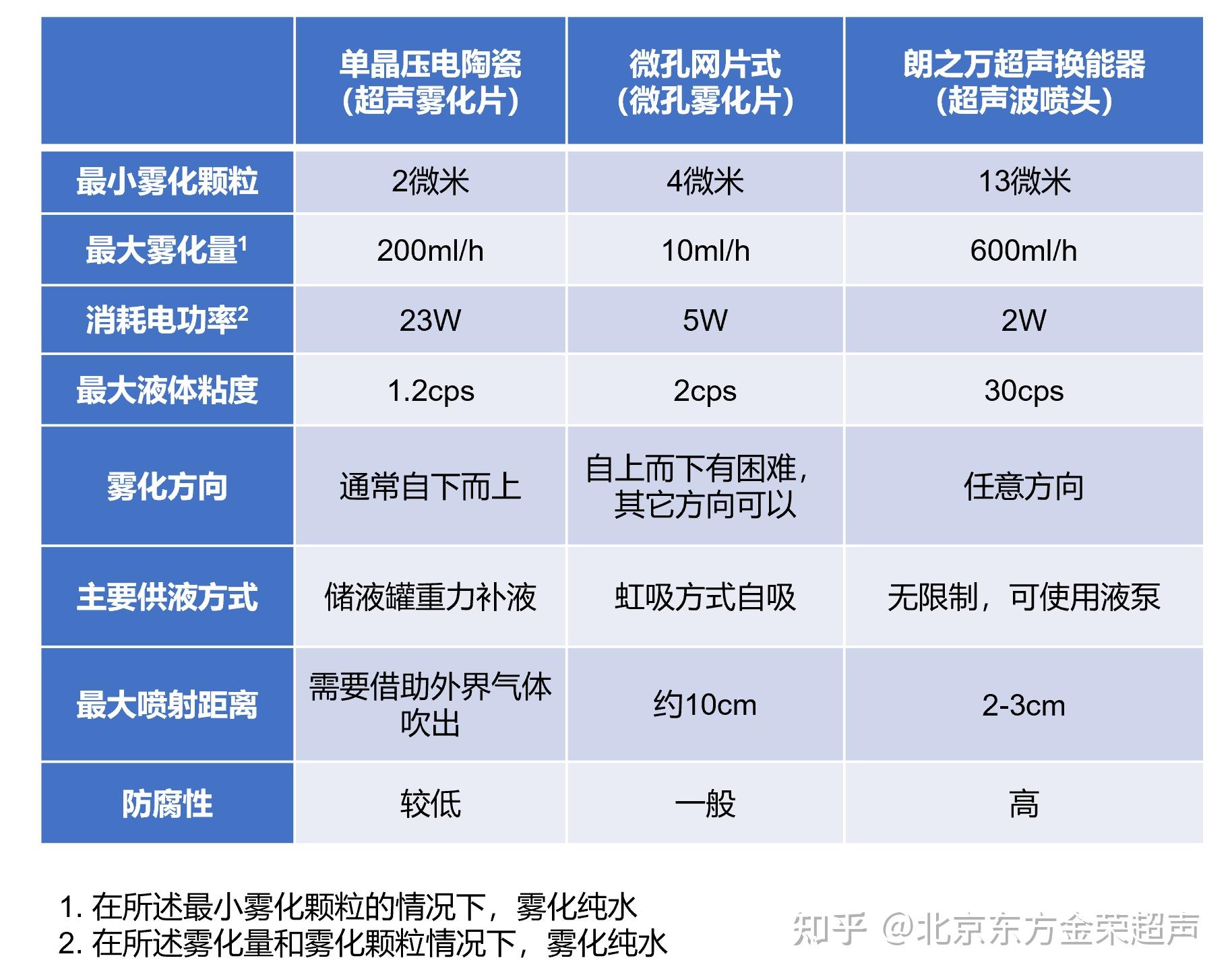 什么是超声波雾化?