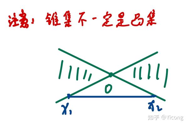 凸优化基础-仿射集、凸集与凸锥集和仿射包、凸包以及锥包的区别与联系 - 知乎