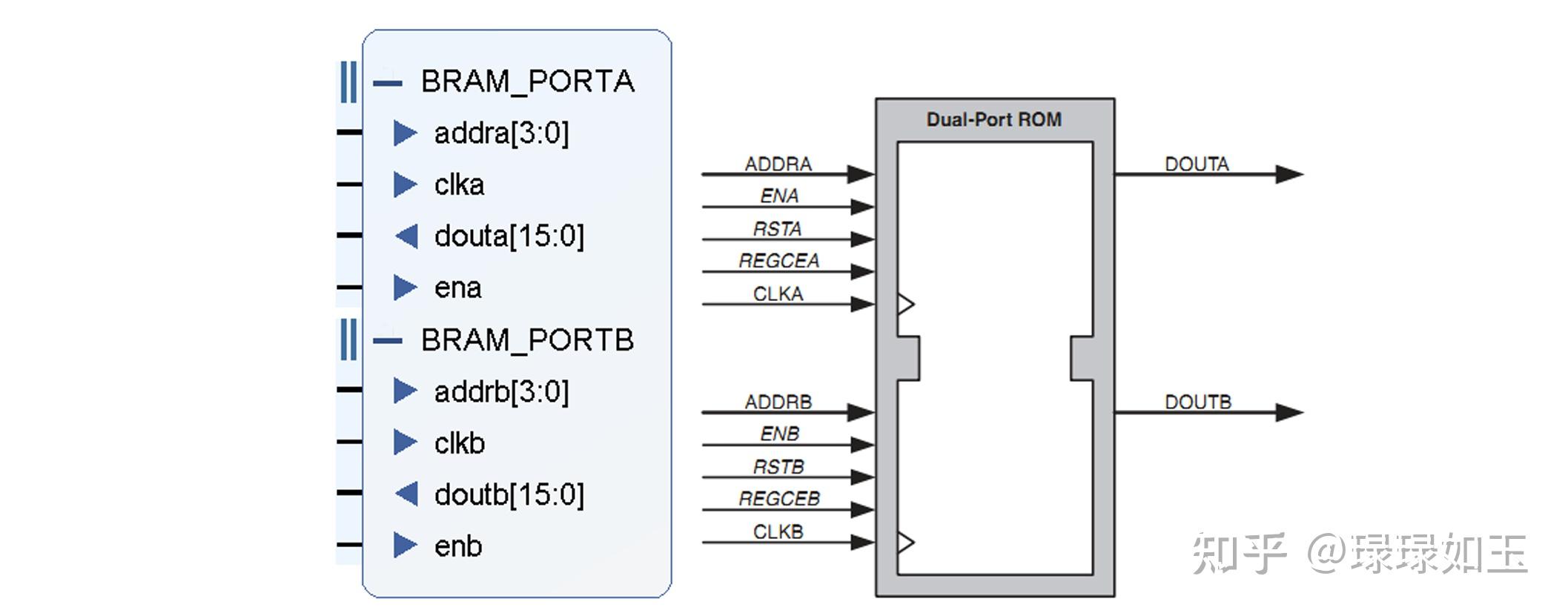 学习笔记:FPGA中的存储器模型ROM(2) - 知乎