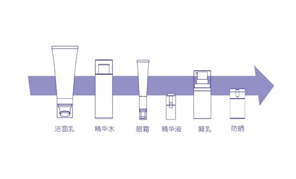 日常护肤步骤的正确步骤夏天_正确的保养护肤步骤_正确洗脸保养护肤
