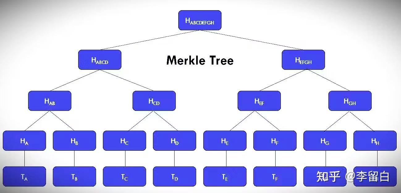 揭秘Merkle 树：理论分步实施指南- 知乎