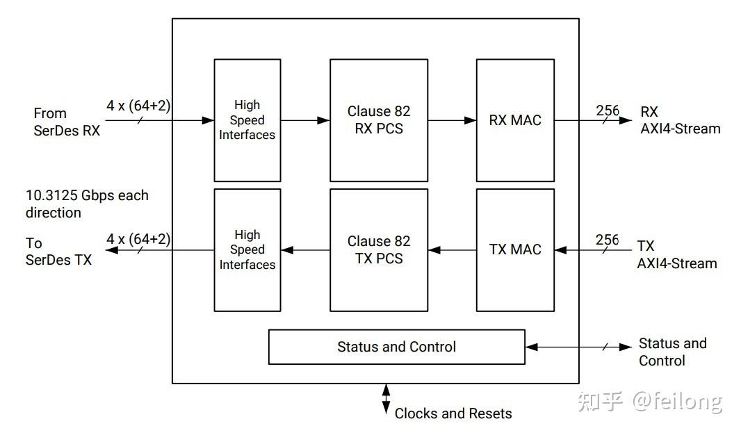 Xilinx 40g 50g ethernet subsystem fpga verilog 