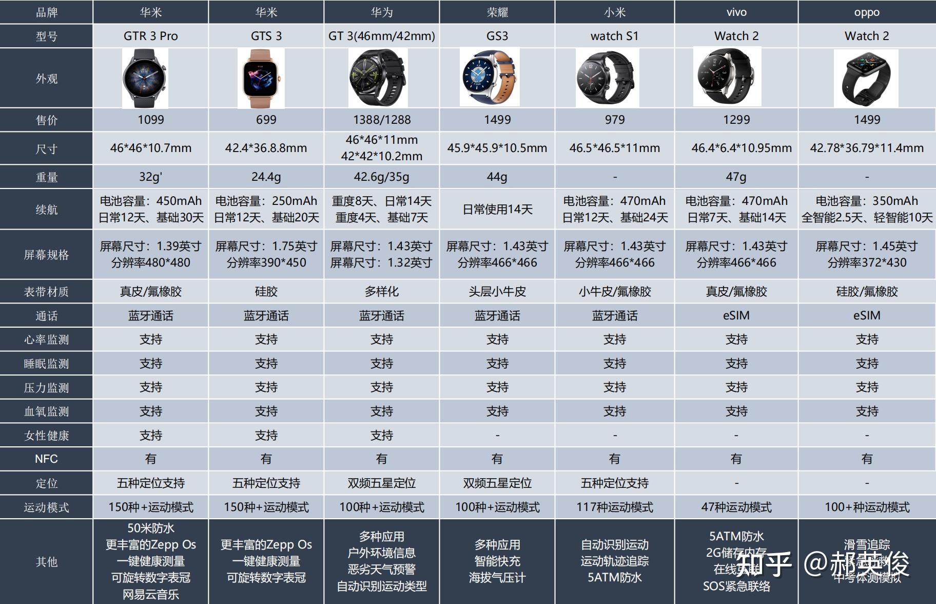 2022年智能手表测评智能手表能为我们带来什么智能手表要怎么选华为