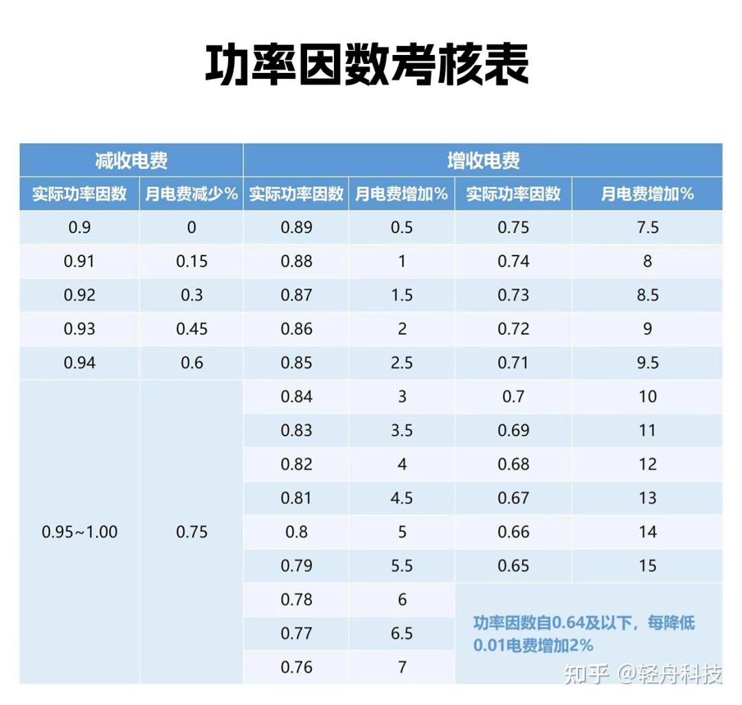 零售用户电费清单你看得懂吗？ - 知乎