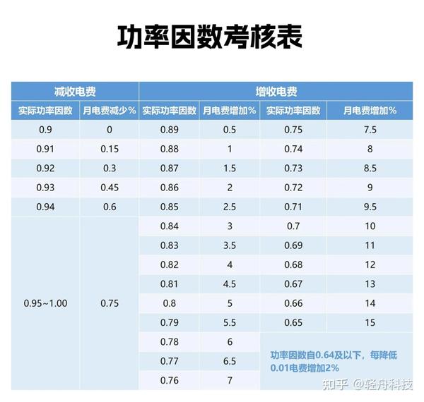 零售用户电费清单你看得懂吗？ - 知乎