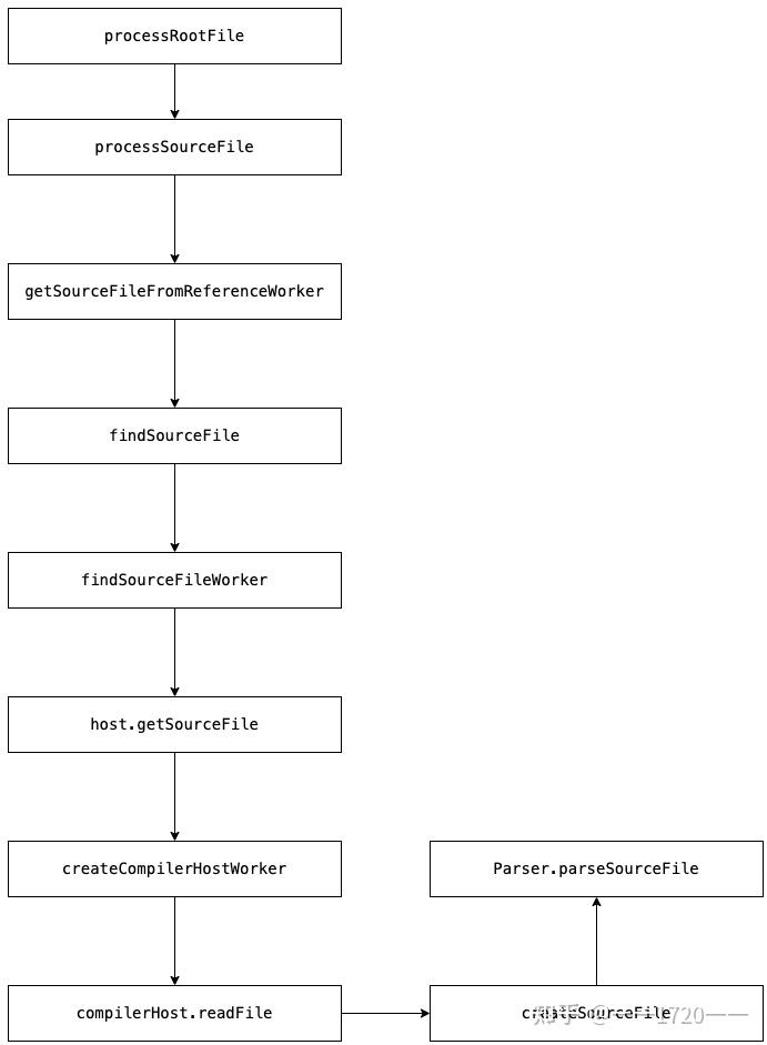 Typescript 源码看文件的编译过程 - 知乎