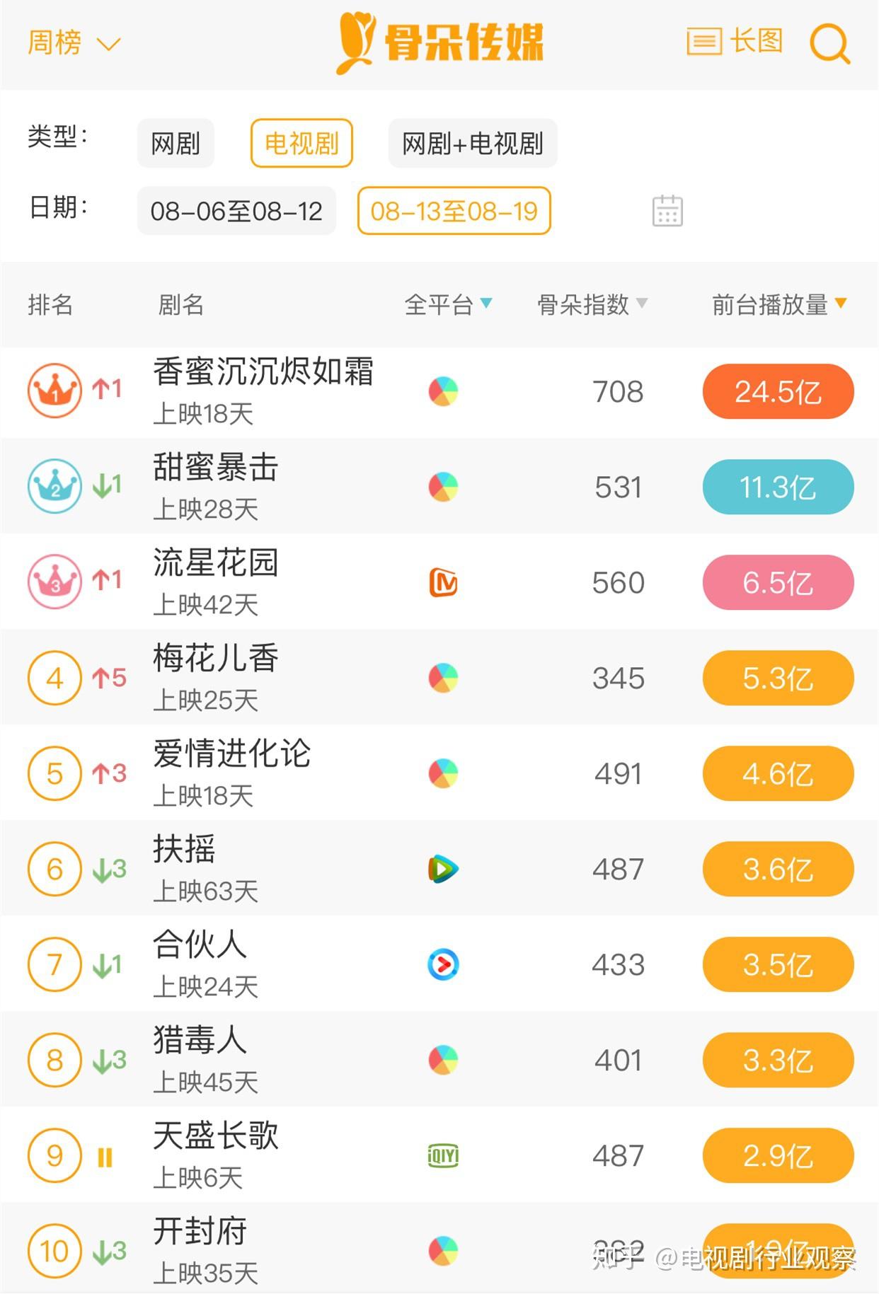 上周,《香蜜沉沉烬如霜》收视居高不下,收视率连续七天破1,在卫视