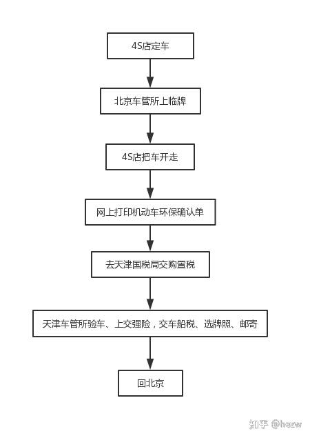 买车到上牌的流程图图片