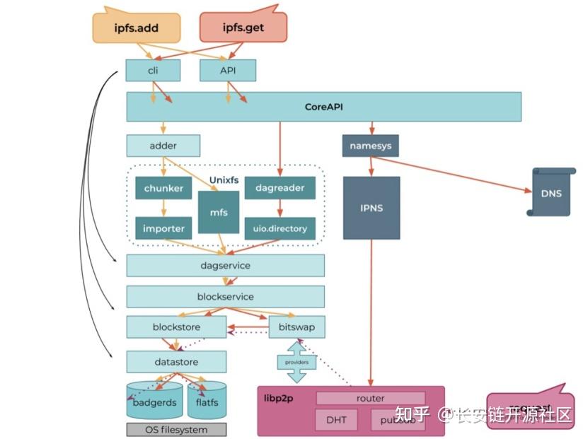 3.3 ipfs架构3.2 ipfs协议不是基于ip寻址,而是基于内容寻址.
