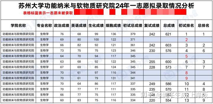 25生物考研|苏州大学考情分析（复试分数/招录情况/报考难度/考试范围等） - 知乎