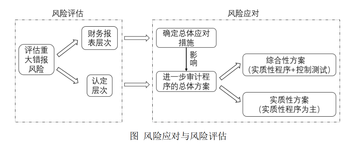 【cpa每日提分-审计】风险应对 知乎