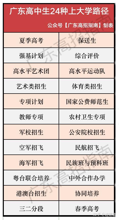 高考升学:24条上大学路径汇总,早点准备更有把握考名校!插图 高考升学:24条上大学路径汇总,早点准备更有把握考名校!插图