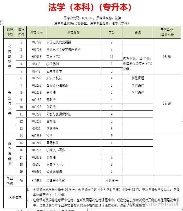 武汉市法学小自考怎么报名？官方助学点报名地址 - 知乎