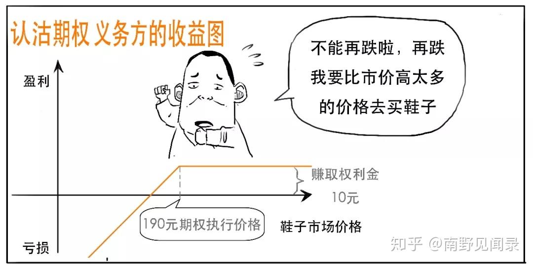 能否通俗解释一下什么是期权?