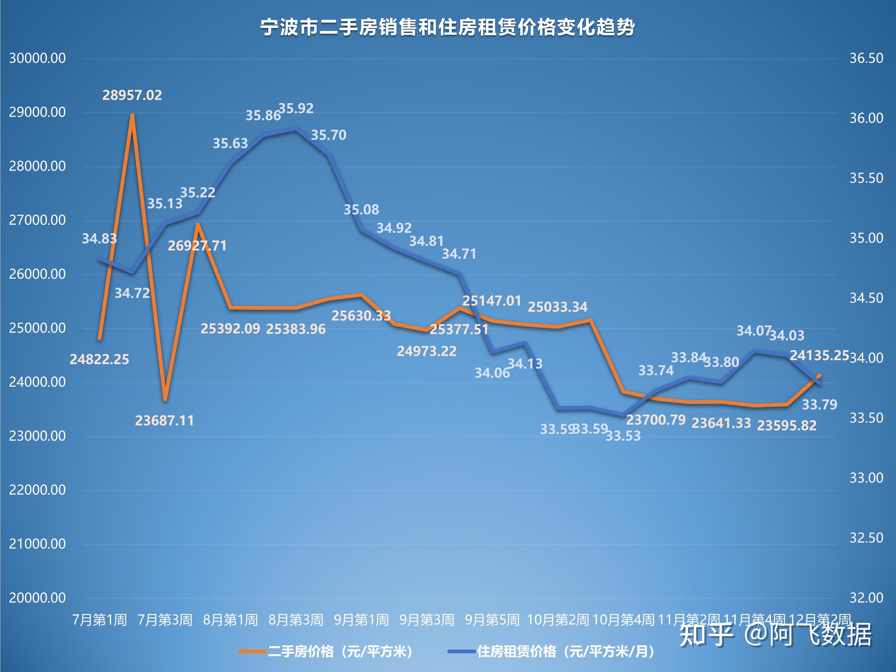 2022年12月第2周二手房价格监测:宁波杭州翘尾,太原一跌到底 - 知乎