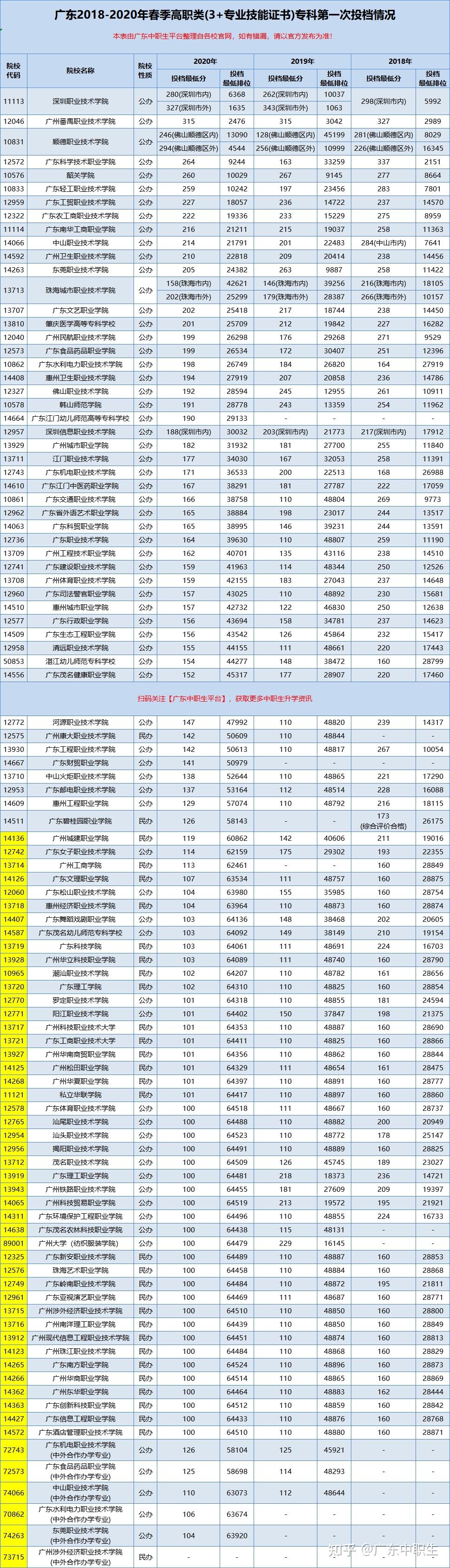 在上線的考生中從高分到低分擇優錄取,原則上按11的比例確定調檔比例