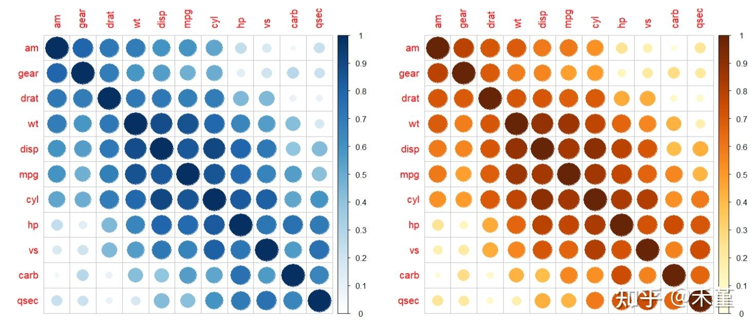 R语言 | corrplot包画相关性图 - 知乎