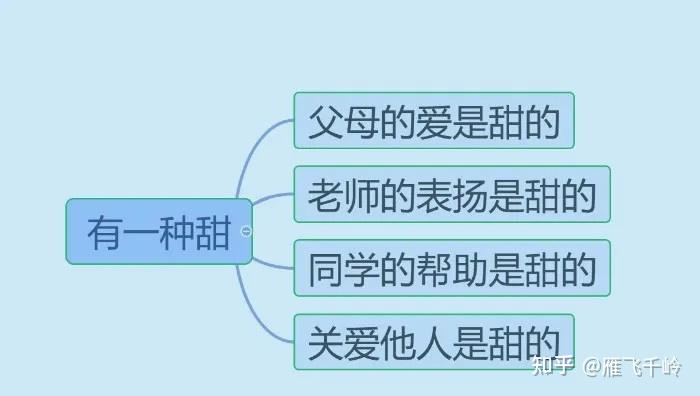 部编六上习作5"围绕中心意思写:精彩开头 思维导图 结尾