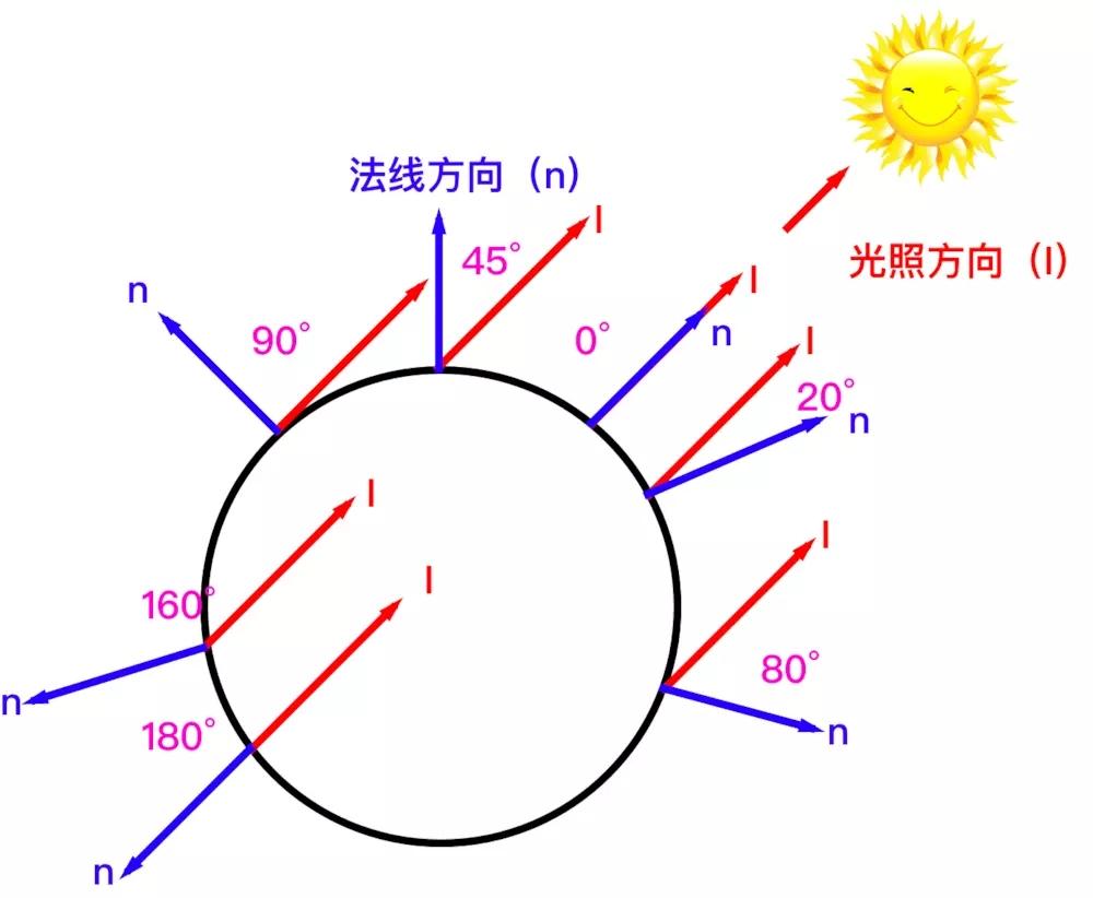 unityshader之漫反射