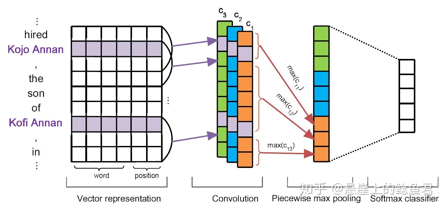 piecewise max pooling