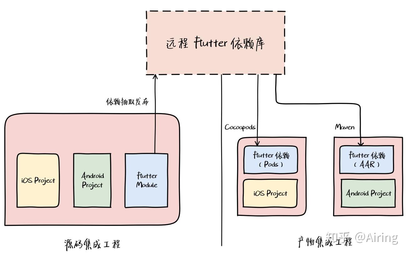 Flutter 核心原理与混合开发模式