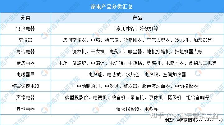 (一)家电分类家用电器的分类方法在世界上尚未统一.