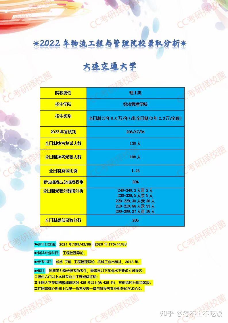 長春工業大學工業工程大連交通大學物流工程廈門大學審計22錄取分析