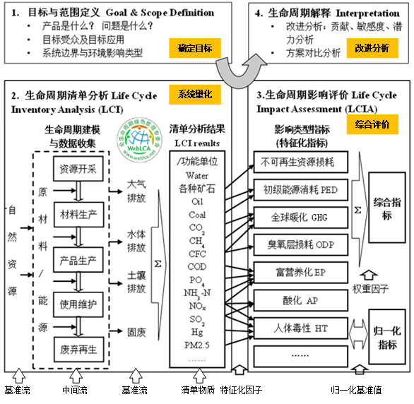 生命周期评价 Lca 方法研究进展 国外篇 知乎