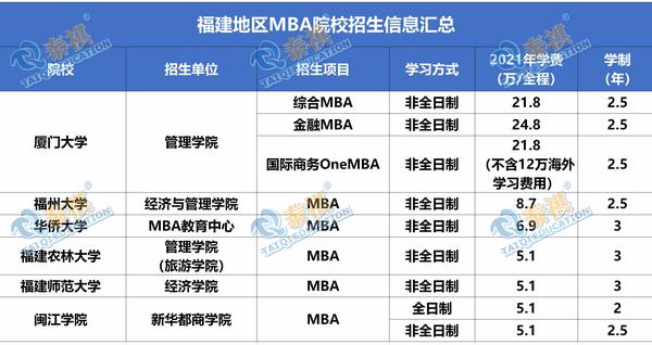 全国院校21年mba学费汇总 知乎