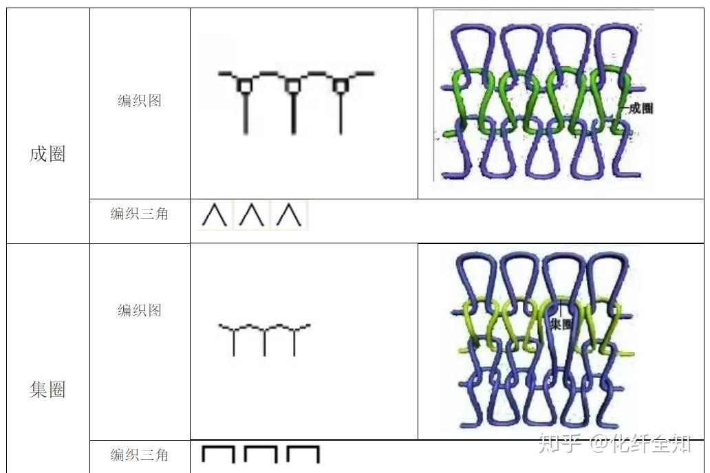 基本线圈结构双面针织物采用两个针床编织而成,其特征是织物的任何一