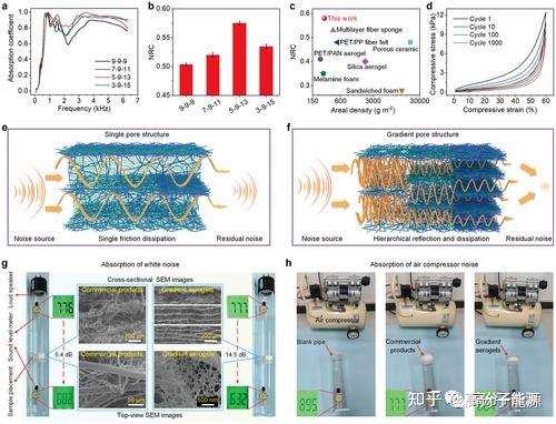 AFM:含纳米纤维素网的梯度孔结构弹性陶瓷纳米纤维气凝胶 - 知乎
