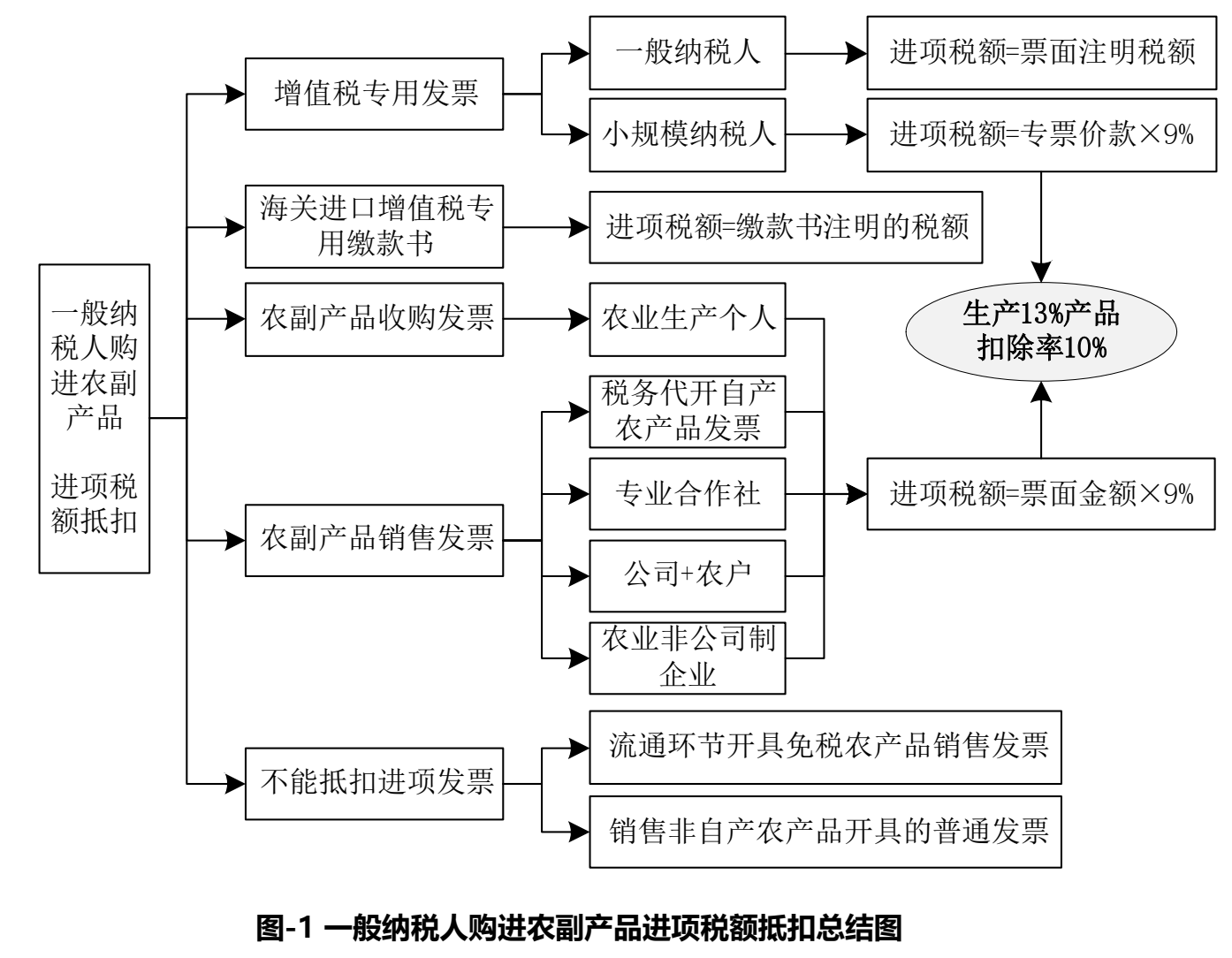 一般纳税人购进农产品如何抵扣进项税额