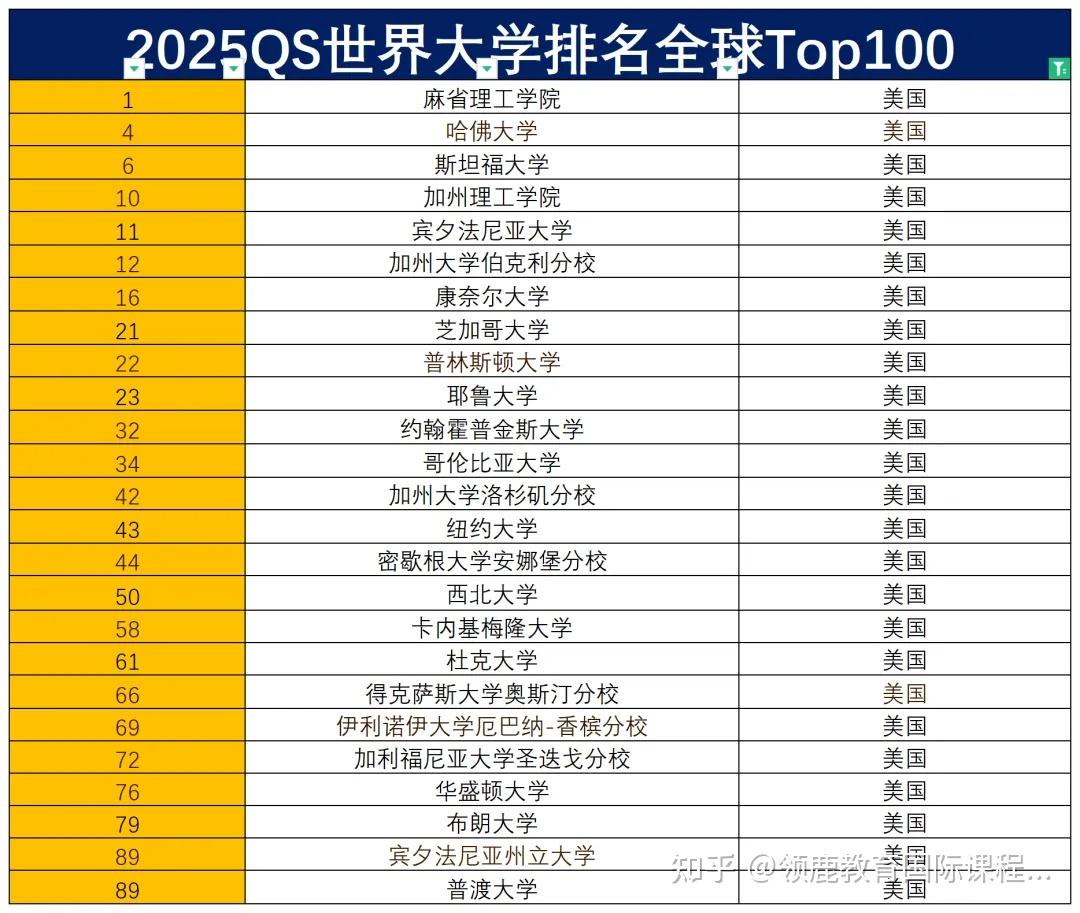 2025年qs世界大学排名正式发布!北大排名14?全球第一成功守擂13年!