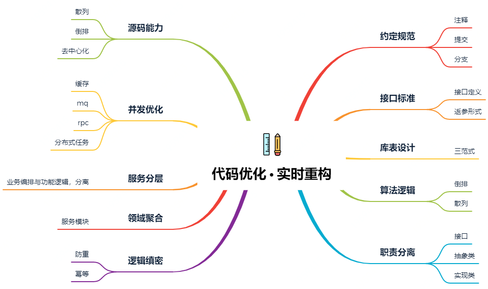 開發好能重構的程式碼，都是這麼幹的