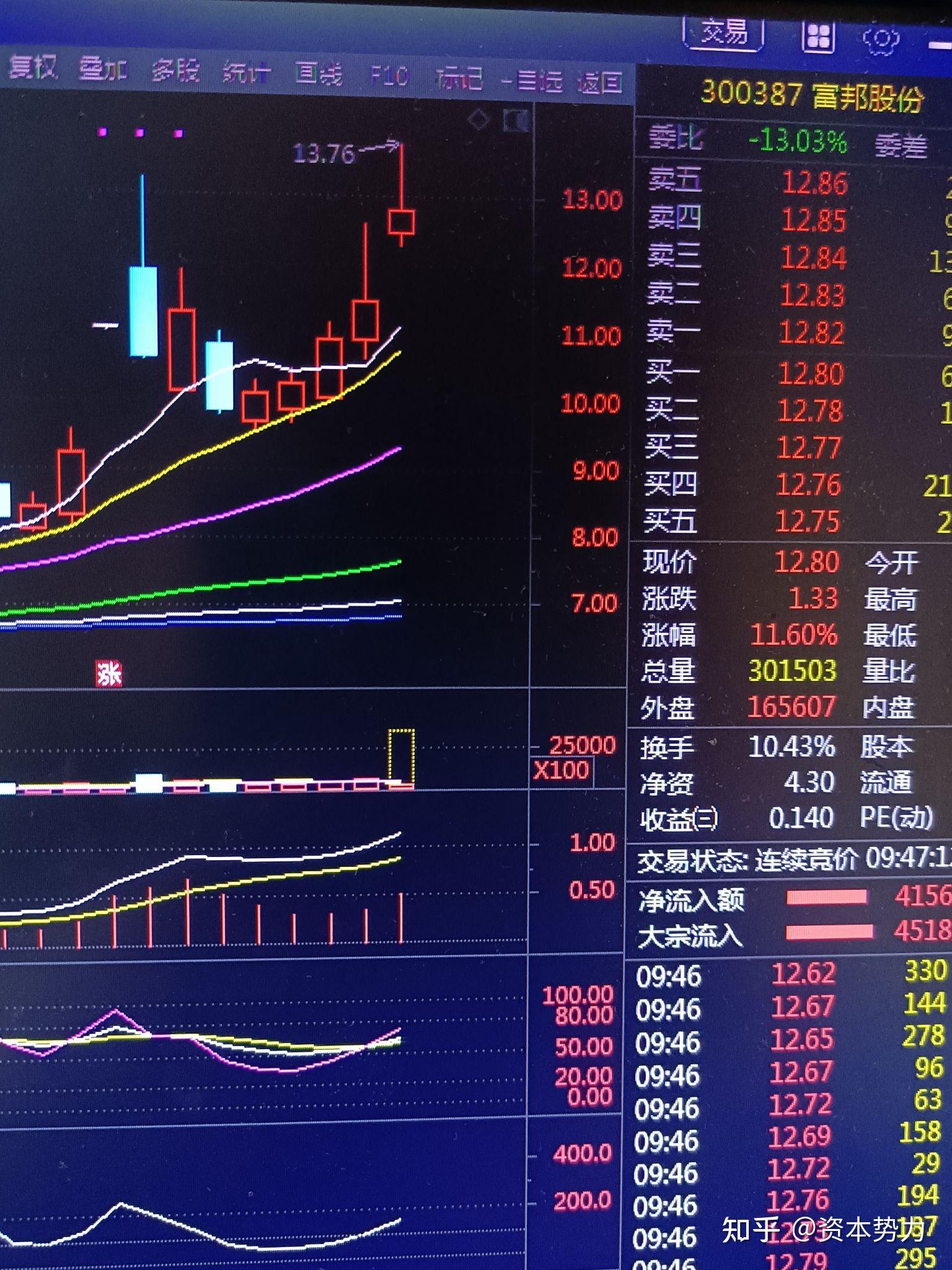 讲讲股票形态老鸭头