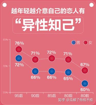 百合佳缘集团发布 5 报告 异性知己 可以变 恋人 知乎