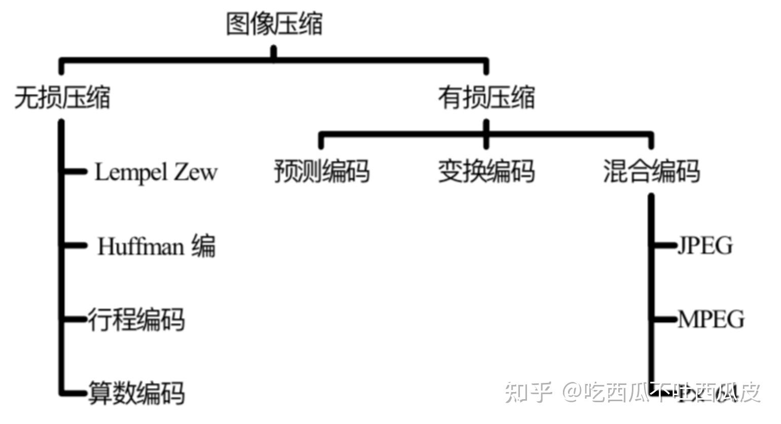 圖像壓縮技術綜述整理國內三篇綜述