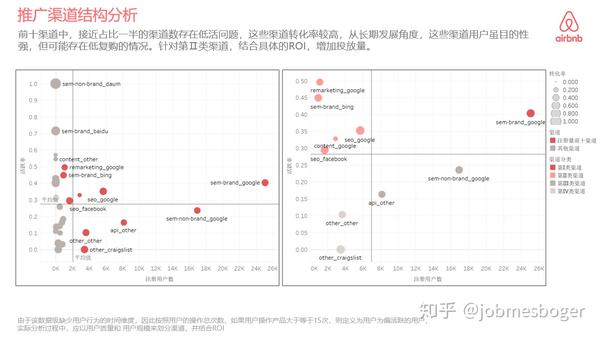 Airbnb产品数据分析 Sql Tableau 知乎