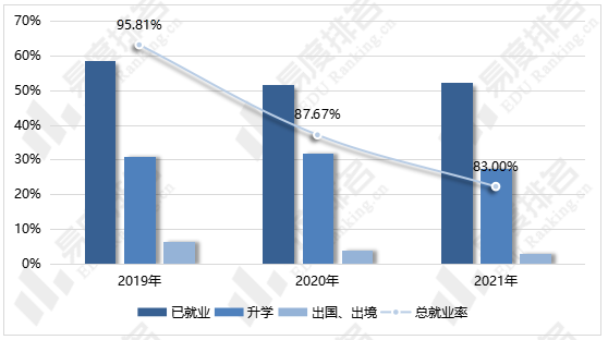 吉林大学毕业生就业率近3年持续下降,3年间毕业生就业率下降了近13.