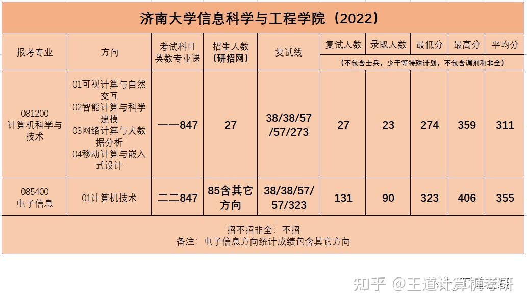 考情分析|2022年濟南大學計算機考研考情分析 - 知乎