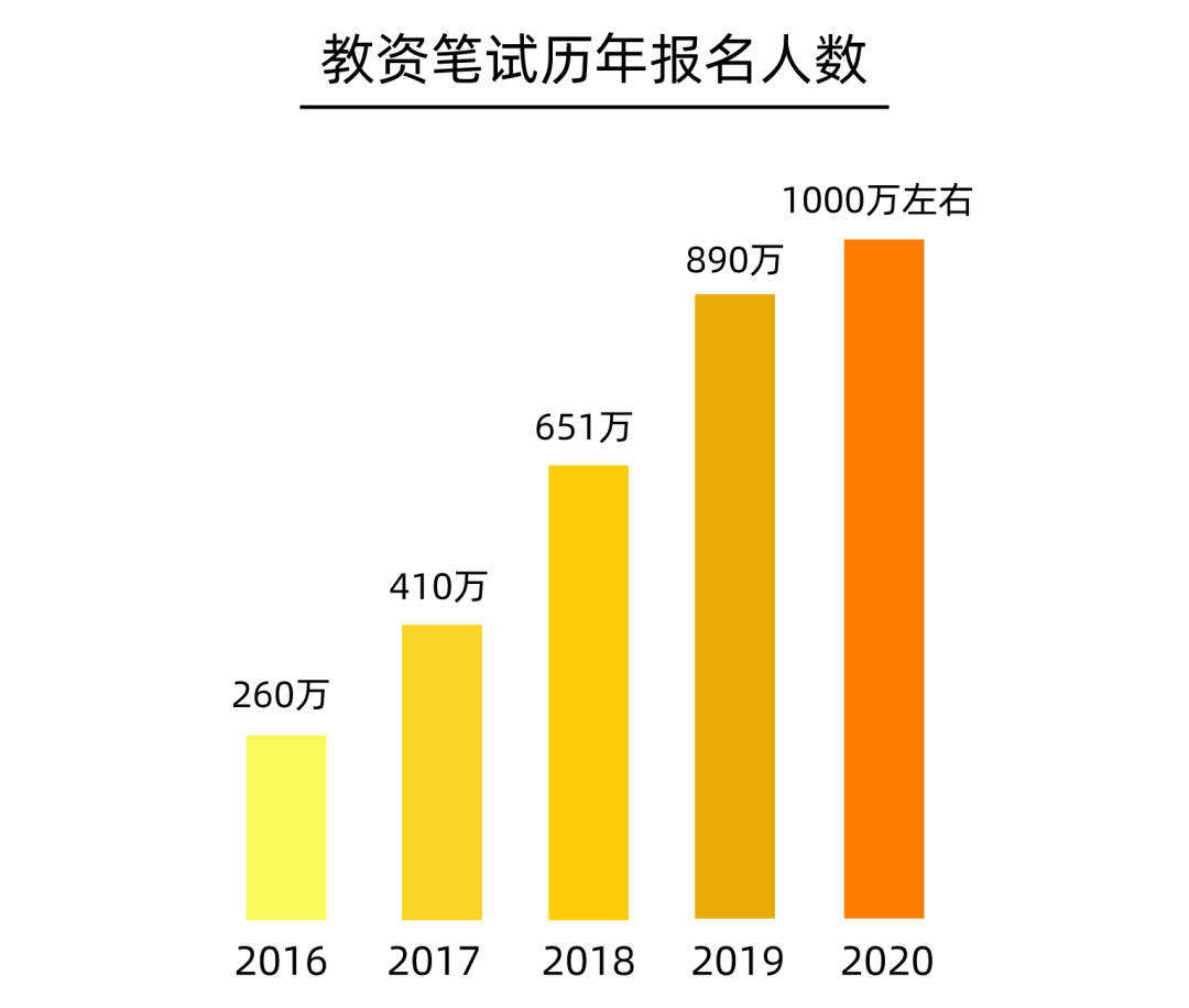 341万人报名研考_考研报考人数过万的学校_377万人报考硕士研究生