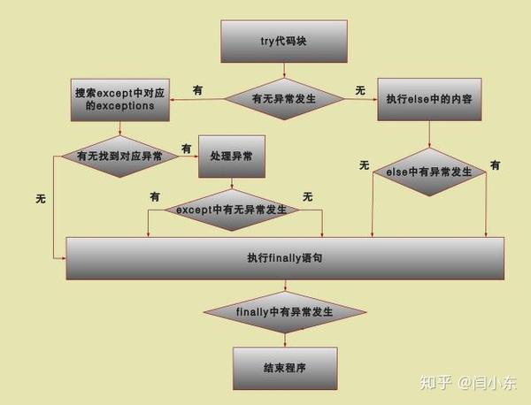 Python基础入门 异常处理 阿里云天池 知乎