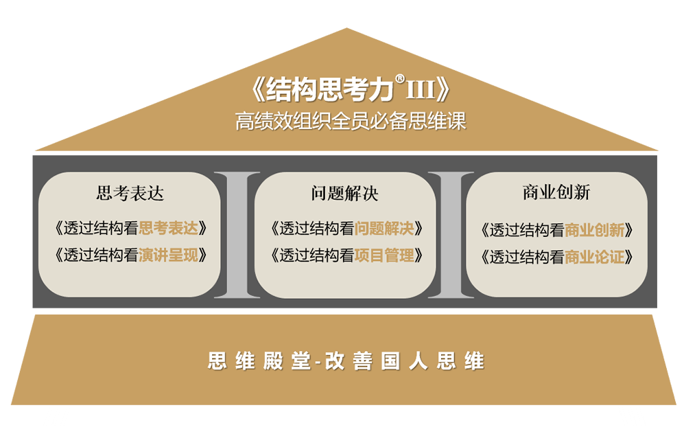 治疗"光学不练",我们有妙招!结构思考力线上 线下公开课7.6北京场