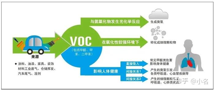 关于室内可挥发性有机化合物的检测