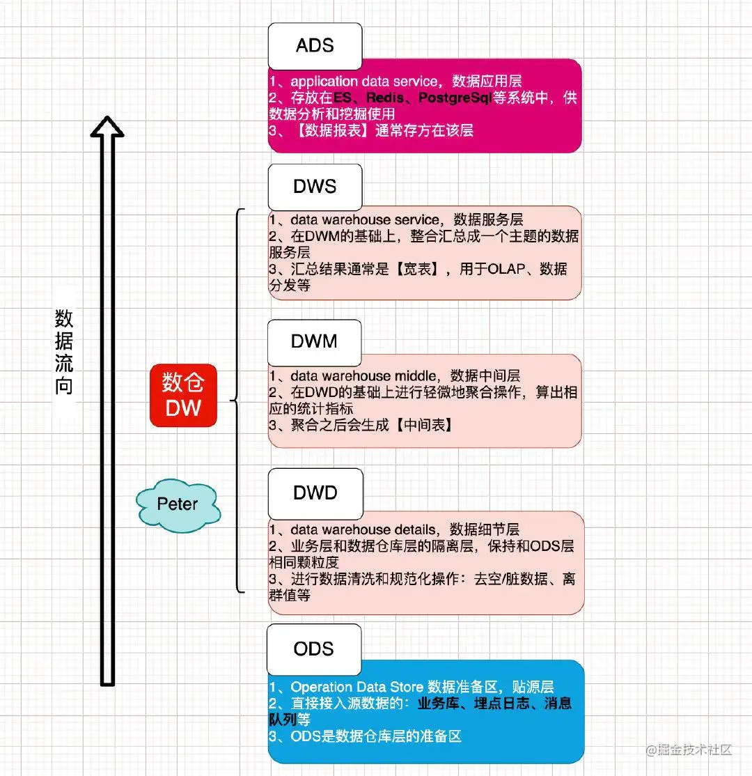 数据仓库和数据集市：ODS、DW、DWD、DWM、DWS、ADS - 知乎