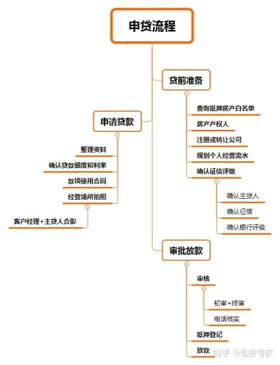 房产抵押贷款办理流程问题要点(总结+资料) - 知乎