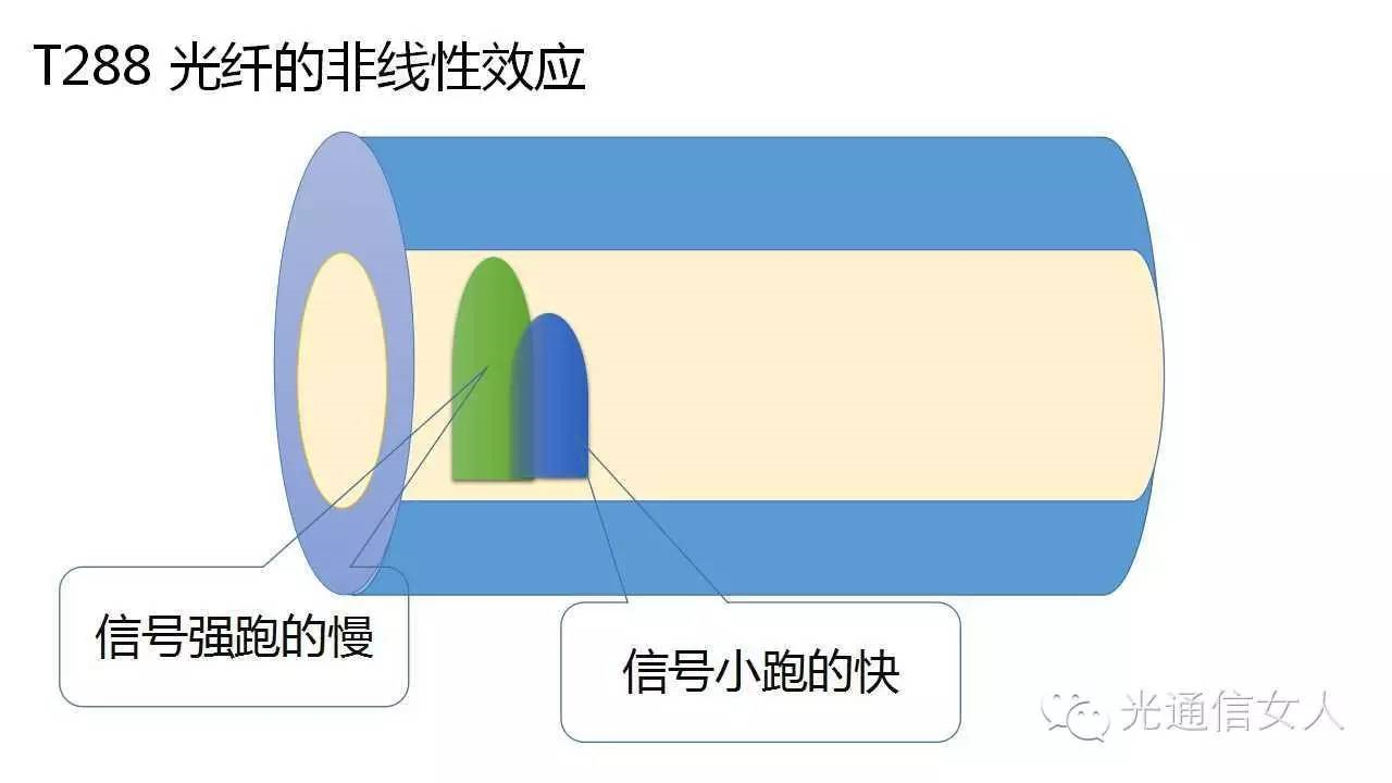 y2t37什麼是dst色散支持傳輸