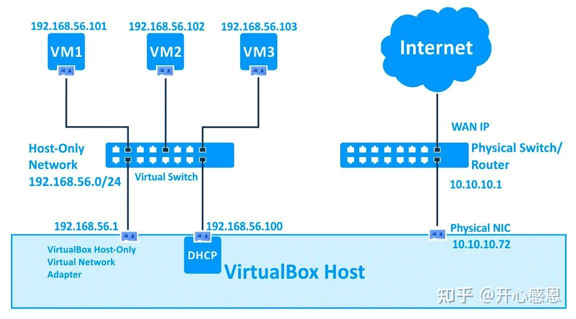 VirtualBox网络配置超全详解插图10 VirtualBox网络配置超全详解插图10