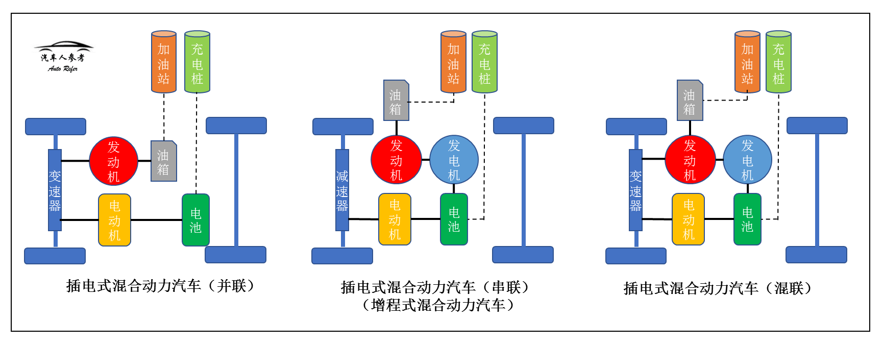 串并混联or四驱一张图轻松看懂新能源汽车的构造